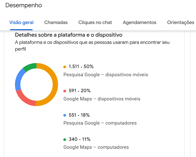 Métricas de desempenho do Perfil da Empresa no Google em celulares e computadores